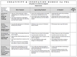 Creativity and Innovation Rubric