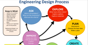 Engineering Design Process University of Arizona