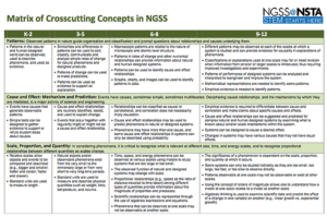 Matrix of Crosscutting Concepts from NSTA