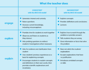 5e Instructional Model - What the teacher/student does