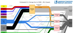 2008 Estimated U.S. Energy Use