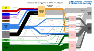 2009 Estimated U.S. Energy Use