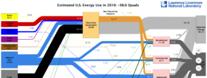2010 Estimated U.S. Energy Use