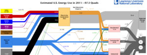 2011 Estimated U.S. Energy Use