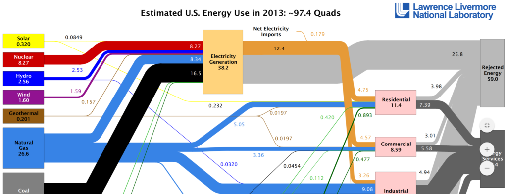 World Energy Flow Chart