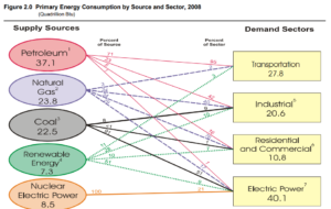 2008 U.S. Primary Energy Consumption by Source and Sector