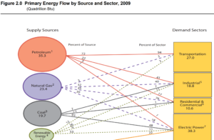 2009 U.S. Primary Energy Consumption by Source and Sector