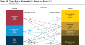 2011 U.S. Primary Energy Consumption by Source and Sector
