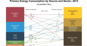 2012 U.S. Primary Energy Consumption by Source and Sector