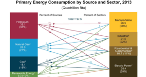 2013 U.S. Primary Energy Consumption by Source and Sector