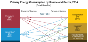 2014 U.S. Primary Energy Consumption by Source and Sector