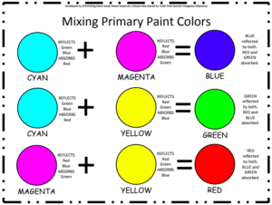 Mezclando Colores Primarios de Pintura