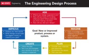 NC State Engineering Design Process