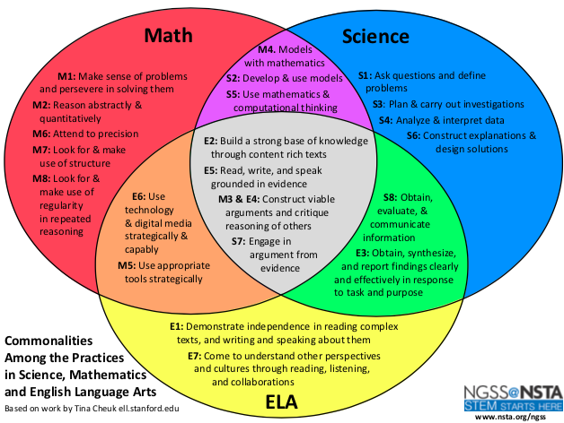 Science ELA and Math Practices Venn Diagram