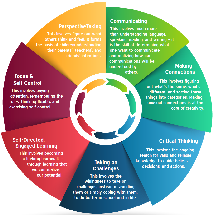 Seven Essential Life Skills STEMAZing Systems Thinking