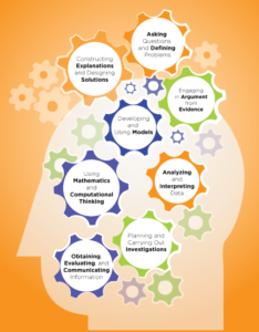 Science and Engineering Practices for K-12 Science Classrooms Infographic